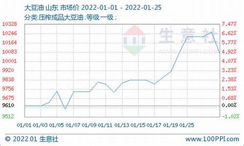 豆油价格会降低吗_豆油价格下跌