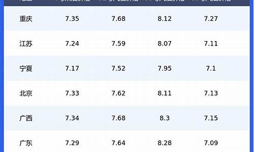 各省今日油价一览表_今日油价一览表