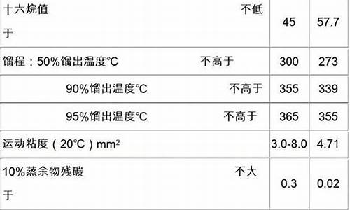 0号柴油质量标准_0号柴油质量标准最新