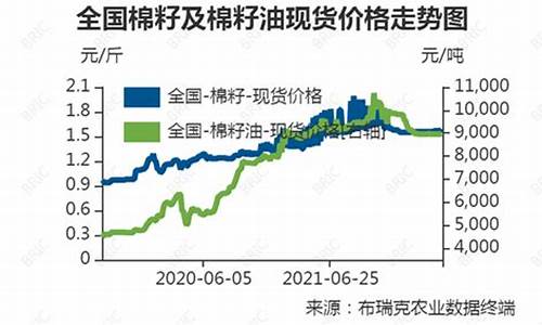 2020棉籽油多少钱_09年棉籽油价格