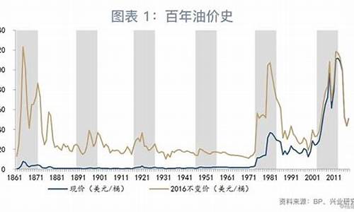 油价什么时候回升_油价什么时候回落