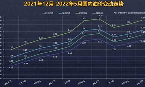 本论油价调整时间_本轮油价调整结果