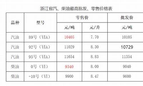 浙江省成品油价格按机制上调_浙江省成品油价格