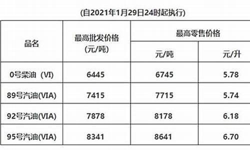 10.29日油价调整_29日油价最新调整窗口一览表