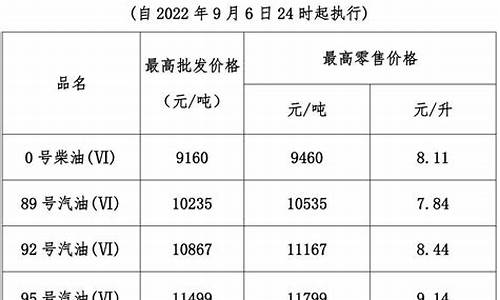 今晚24时油价表_今晚24时,油价调整窗口又将开启!