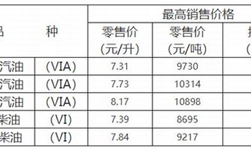 重庆油价调整趋势_重庆油价调整趋势最新消息