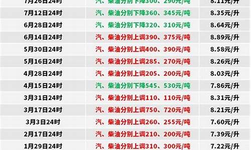 2020年0号柴油最低价格_2022年0号柴油价格一览表