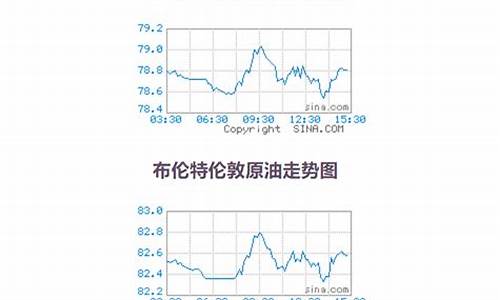 原油价格数据查询最新_原油价格最新走势