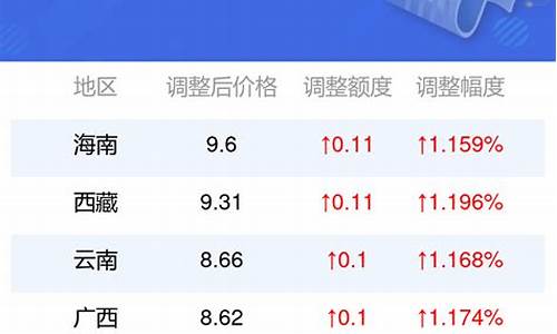 各地区油价查询_各地油价查询最新