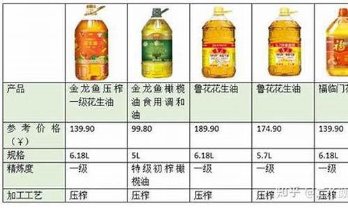 2008年食用油价走势图_2008食用油价格