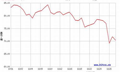 原油价格30天走势_原油价格30天走势图最新