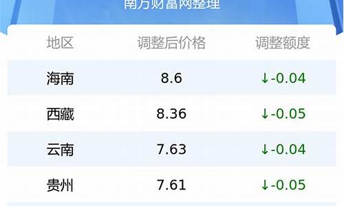 湖北今日油价最新价格查询一览表_湖北今日油价最新调整