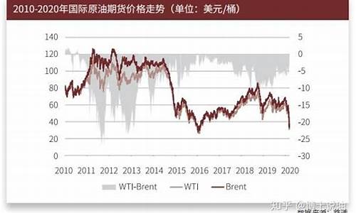 十年前石油价格_2010年世界石油价格