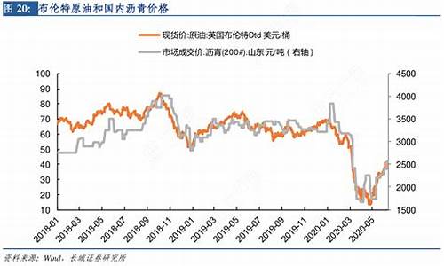 历年布伦特原油价格走势图_历年布伦特原油价格