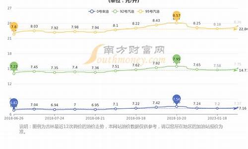 长春油价调整窗口_长春油价