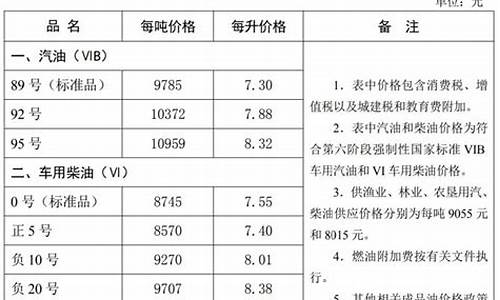 河北省油价调整明细_河北省油价调整最新消息新闻