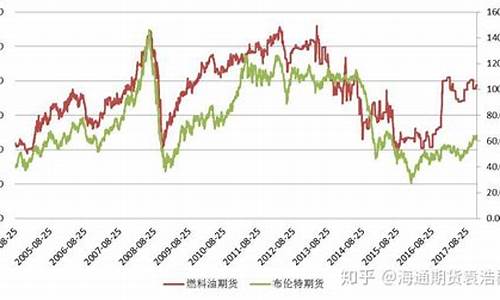 原油和成品油价格关系图_原油和成品油价格关系