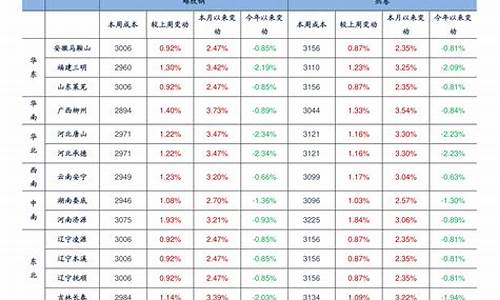 浙江当前油价一览表_浙江油价调整记录