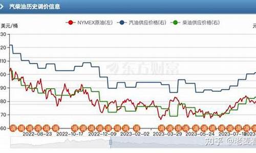 油价什么时候开始降_油价什么时候开始降下来