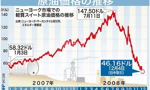 2008年 原油价格_2008年12月原油价格