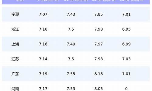 6月油价调整最新消息_6月油价最新价格走势