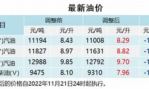 今晚24点油价下调多少了_最新消息!今晚24时!油价要变了