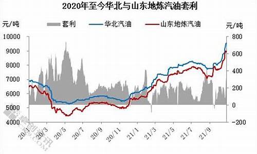 华北地区汽油价格表_华北地区汽油价格