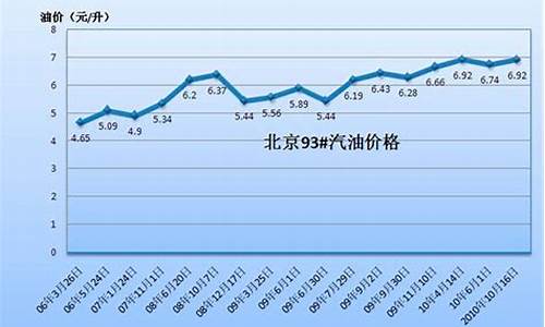 十年前汽油价格_2010年的汽油价格