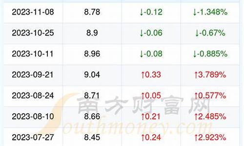 湖北今日油价查询_湖北最新油价查询