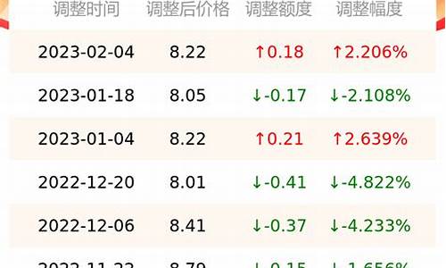 开封今日油价查询_开封今日油价