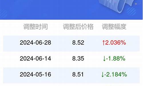 95号汽油油价安徽亳州多少钱_亳州98号汽油