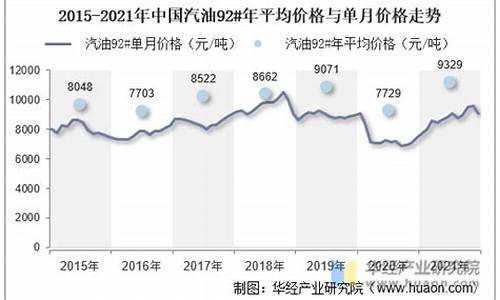 最近汽油价格走势_最近汽油油价