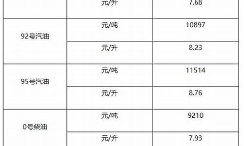 2019年0号柴油价格_2009年底0号柴油价格