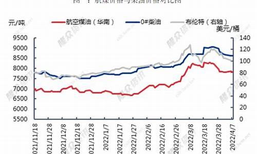 2020年航空煤油价格走势_2011年航空煤油价格