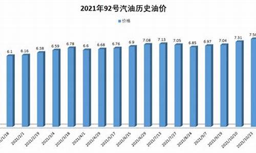 2021油价记录_2021年油价表