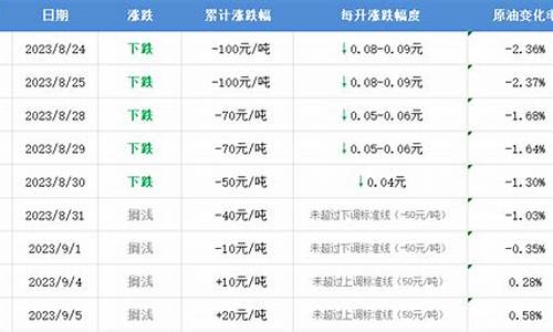 油价调价期是几号呀_油价调价期