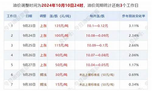 5月5日油价调整最新消息_5月5日油价调整最新消息是什么