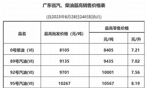 广州油价调整最新消息价格最新消息_广州油价上涨