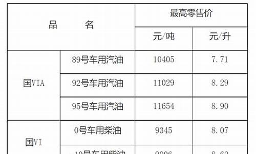 江西油价今日价格表_江西最新油价每升价格