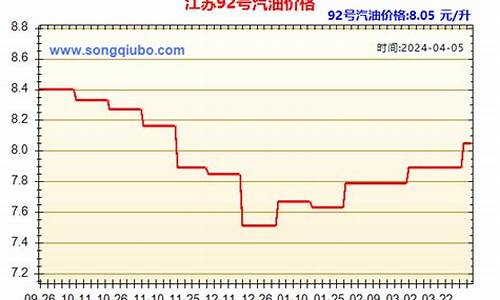 江苏南通汽油价格_江苏南通汽油价格查询