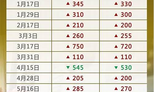 油价调整详情_油价调整2022价格表