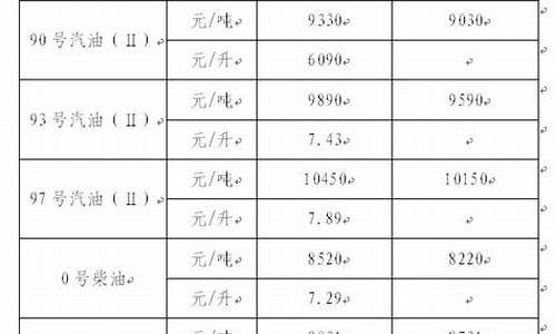 三明油价调整最新消息_三明93号汽油价格