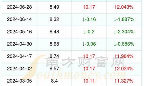 浙江95号汽油油价统计_浙江95号汽油价格变化