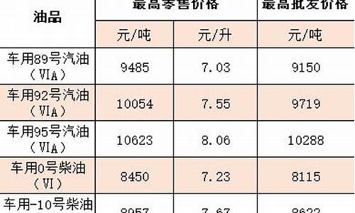 今晚调油价是涨还是降_今晚调整油价