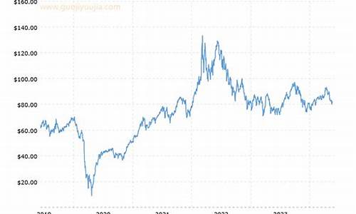 布伦特原油价格走势近年来_布伦特原油价格走势近年来的变化