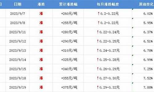 今晚油价涨幅多少钱一升_今晚油价涨幅