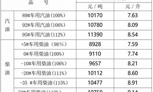 宁夏油价最新价格表_宁夏油价调整