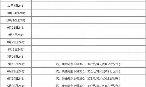 新一轮油价调整时间表_新一轮油价调整日期表