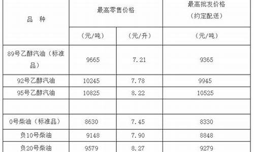 20号柴油价格最新消息_20号柴油多少钱一吨