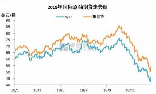 2018油价走势_2018年油价零售一览表